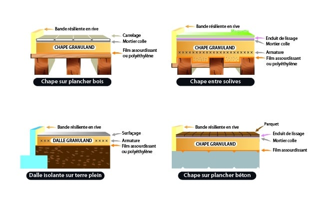 Les 4 mises en œuvre de Granumix